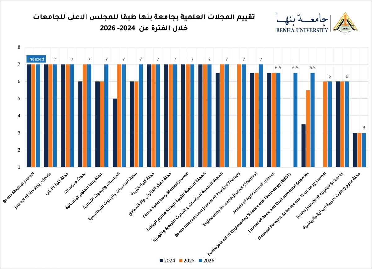 Benha University Journals Achieve New Progress in the Supreme Council of Universities Evaluation &ndash; July 2026